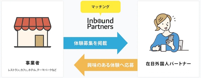 「Inbound Partners(R)」ビジネスイメージ