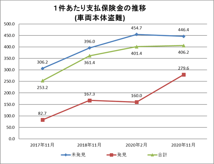 1件あたり支払保険金の推移(車両本体盗難)