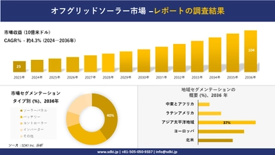 オフグリッドソーラー市場の発展、傾向、需要、成長分析および予測2024ー2036年