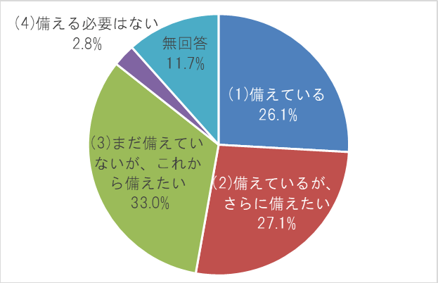  万が一、自然災害が起こったときのために備えていますか？ (n=2,527)／SBIいきいき少短調べ