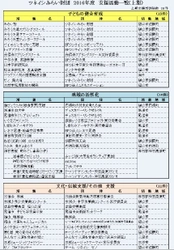 ツネイシみらい財団 備後地域の活性化に向け2016年度下半期27の事業を支援