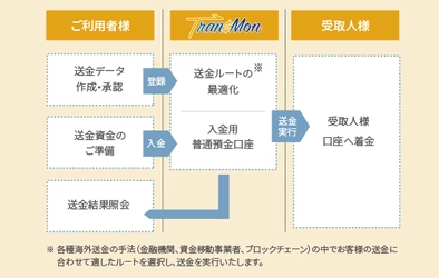 海外送金の手数料を従来の1/4程度、 さらに事務負担を大幅に削減するプラットフォーム 「Tran$Mon(トランスマン)」を11月7日にリリース
