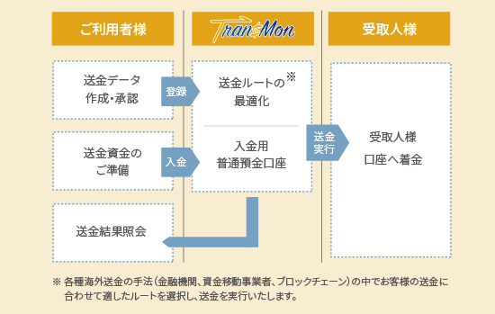 Tran$Mon利用イメージ