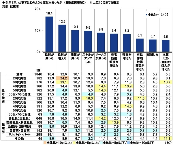 今年1年、仕事ではどのような変化があったか