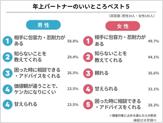 最大28歳差！「年の差婚」夫婦240人が語る、年が離れた夫・妻の良いところベスト5