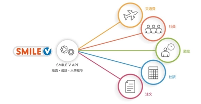 SMILE V API連携開発パートナー制度を開始