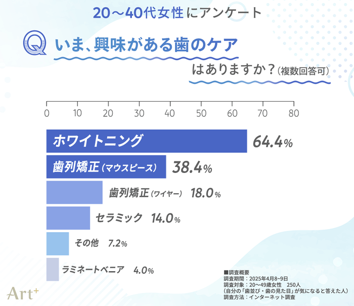 いま、興味がある歯のケアはありますか？