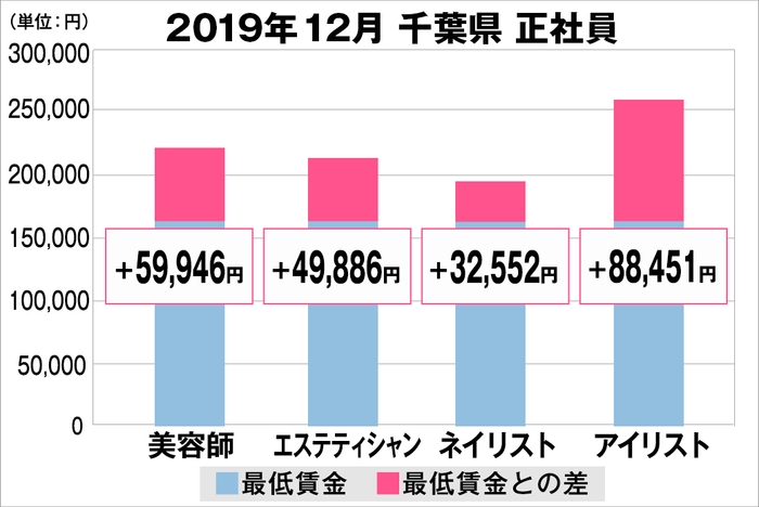 千葉県の美容業界における採用時給料に関する調査結果(正社員)2019年12月美プロ調べ