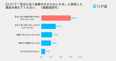 合う保険がわからない理由