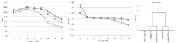 赤身の色調保持期間への効果