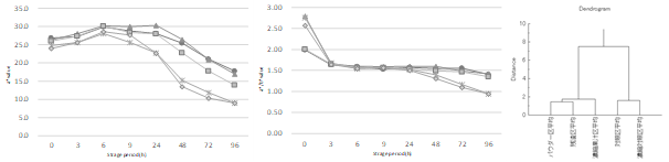 赤身の色調保持期間への効果