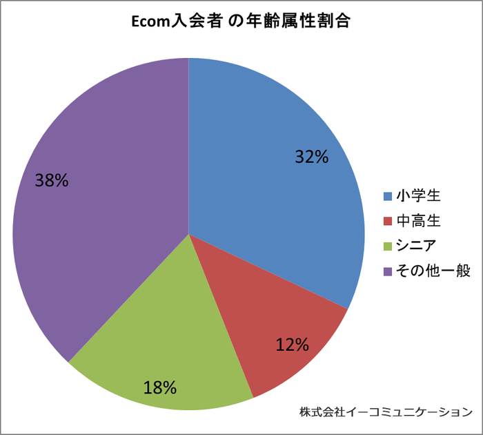 Ecomオンライン英会話サービス入会者の年齢属性