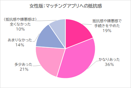 女性_マッチングアプリへの身分証の提出の嫌悪感