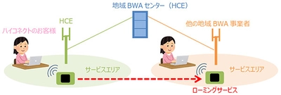 地域BWA事業者47社間でローミングサービスを開始 ～サービスエリアが広がり、 地域BWAサービス「ハイコネクト」の利便性が向上～