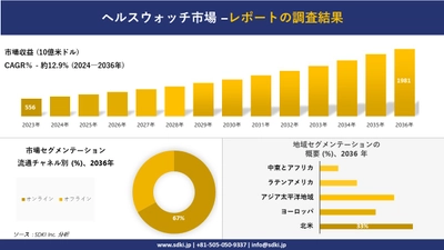 ヘルスウォッチ市場の発展、傾向、需要、成長分析および予測2024ー2036年