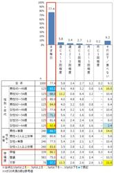 ＜未来のアクティブシニアへのアンケート調査＞　 “食事の摂り方”と“幸福度”には密接な関係！