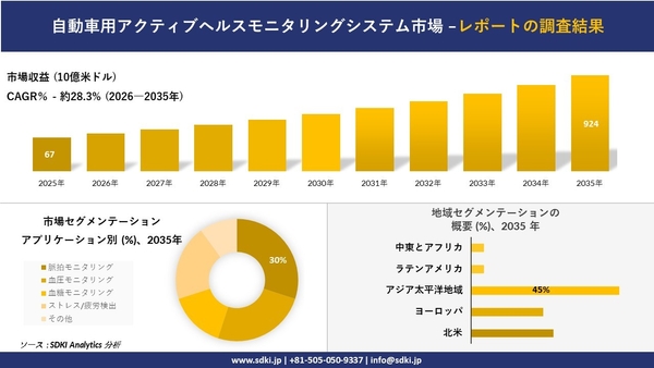 自動車用アクティブヘルスモニタリングシステム市場レポート概要
