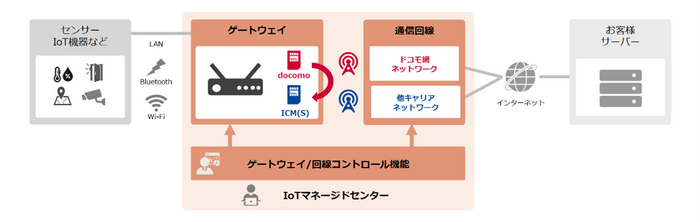 ドコモIoTマネージドサービス冗長化ソリューション