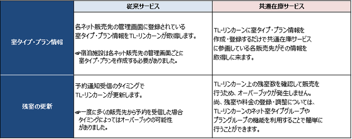 従来と共通在庫サービスの比較