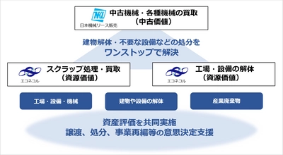 「資産評価を伴う解体・設備処分のワンストップサービス」に関する 業務提携契約締結および協業展開について