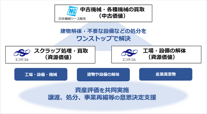 資産評価を伴う解体・設備処分のワンストップサービス