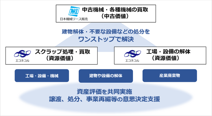 資産評価を伴う解体・設備処分のワンストップサービス