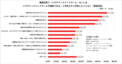 3月4日「世界肥満デー」内臓脂肪が労働生産性を低下させる！？日本の"メタボ診断基準"策定から20年…成果は？