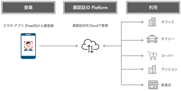 個人認証プラットフォーム事業 (FreeiDサービス）のイメージ *1