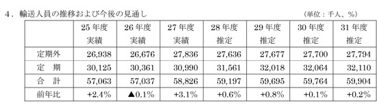 輸送人員の推移および今後の見通し