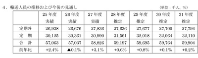 輸送人員の推移および今後の見通し