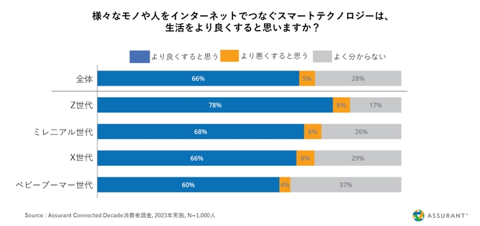 消費者意識 - スマートテクノロジー