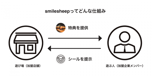 smilesheepってどんな仕組み？