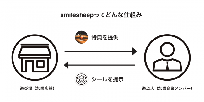 smilesheepってどんな仕組み？