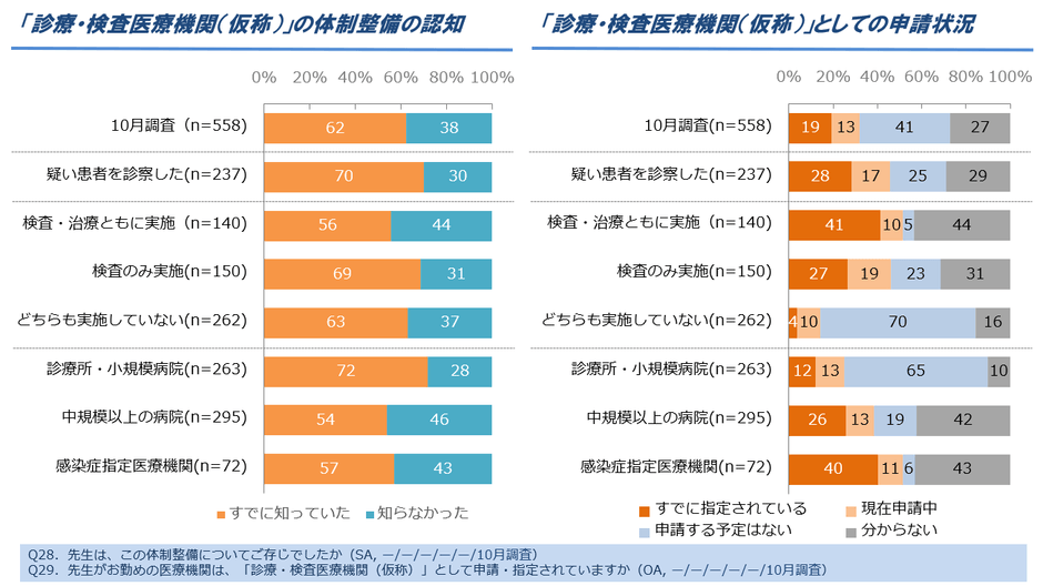 図1. 「診療・検査医療機関」体制整備の認知と申請状況(10月末時点で質問)