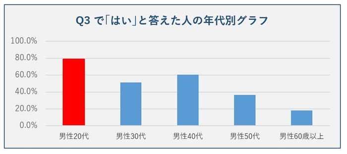 Q3で「はい」と答えた人の年代別グラフ