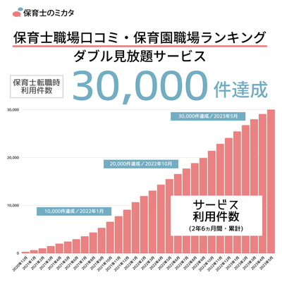 転職・就職検討中の保育士利用30,000件達成【保育士のミカタ】