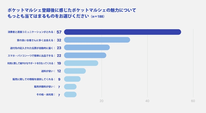 登録後に感じた魅力