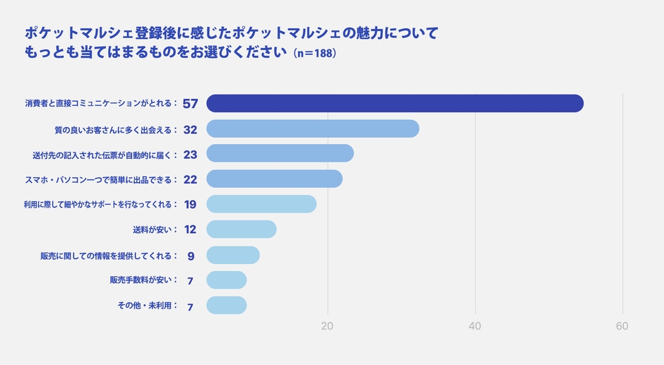 登録後に感じた魅力