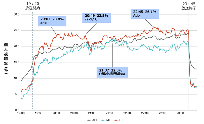 2023年紅白歌合戦：MT/FT層の視聴率推移