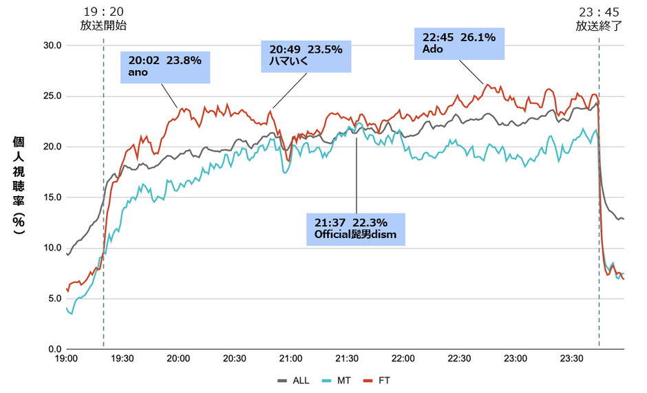 2023年紅白歌合戦:MT/FT層の視聴率推移