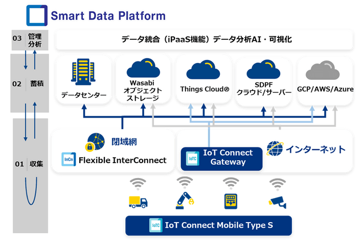 IoT Connect Mobile(R) Type S/IoT Connect Gateway