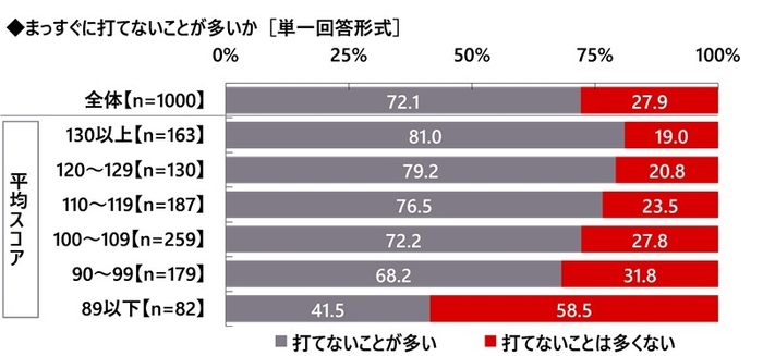 まっすぐに打てないことが多いか