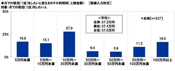 月での宿泊をしたいと思えるホテル利用料