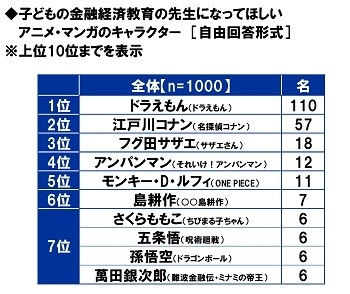 子どもの金融経済教育の先生になってほしいアニメ・マンガのキャラクター