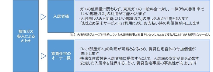 都市ガス参入によるメリット