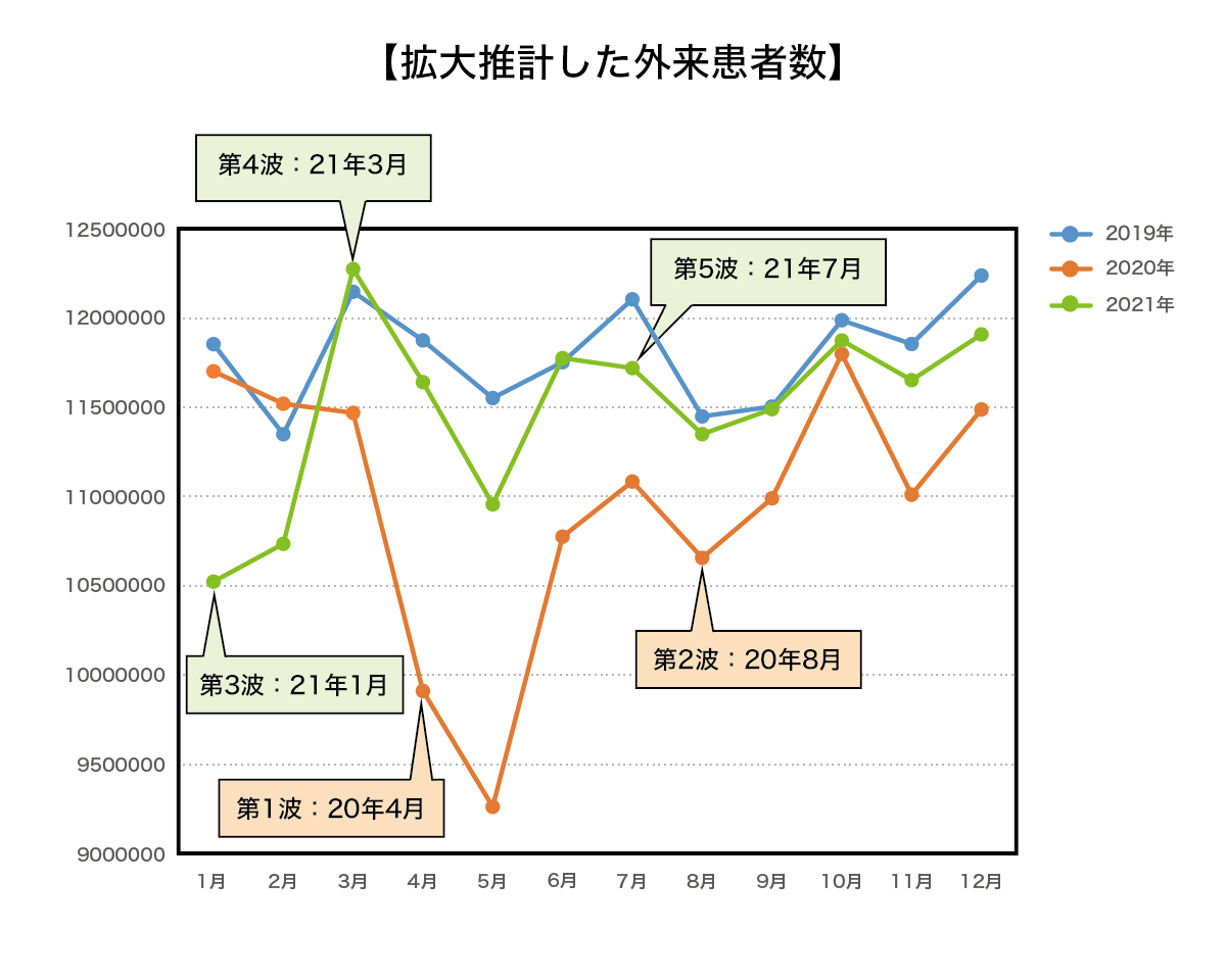 コロナ禍の推計外来患者数の推移　回復基調も受診控えか