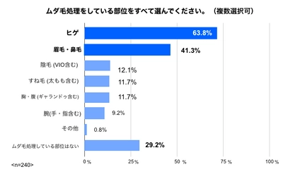 男性はヒゲ以外の体毛への意識がまだ低い？ VIOやすね毛の処理率は10％前後に留まる 【男性のムダ毛処理に関する調査】