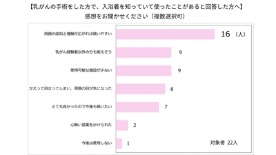 乳がんの手術をした方が入浴着を使った感想
