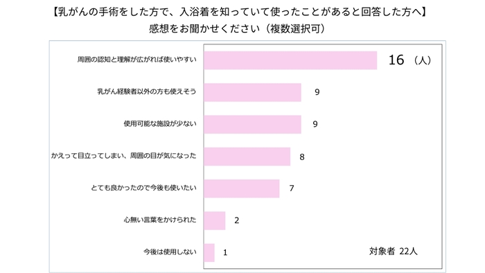 乳がんの手術をした方が入浴着を使った感想