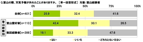 登山で天気予報が外れたこと